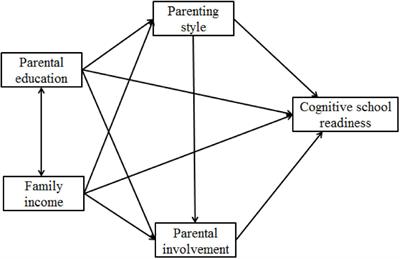 Family Income, Parental Education and Chinese Preschoolers’ Cognitive School Readiness: Authoritative Parenting and Parental Involvement as Chain Mediators